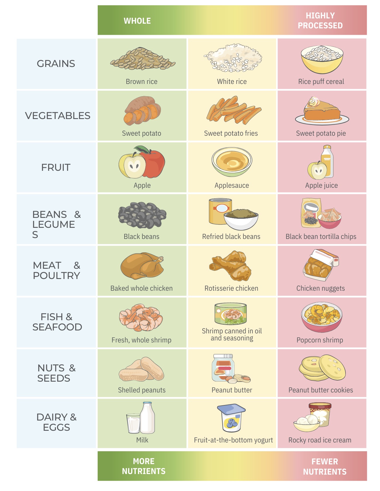 eat whole foods vs highly processed foods